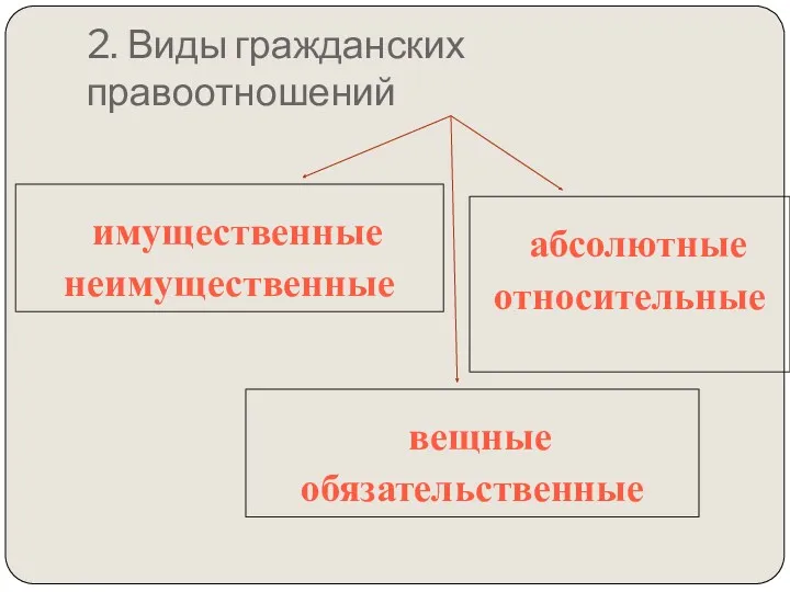 2. Виды гражданских правоотношений имущественные неимущественные вещные обязательственные абсолютные относительные