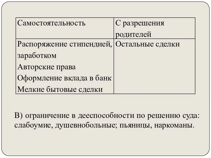 В) ограничение в дееспособности по решению суда: слабоумие, душевнобольные; пьяницы, наркоманы.