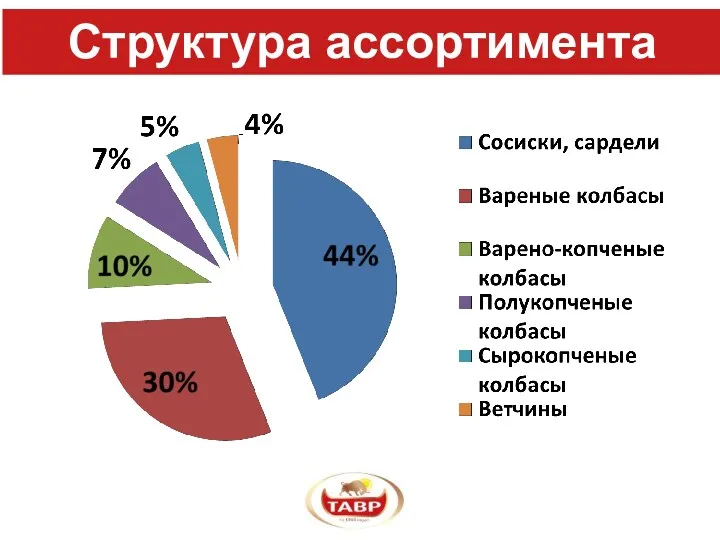 Структура ассортимента