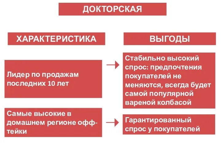 ХАРАКТЕРИСТИКА ВЫГОДЫ Лидер по продажам последних 10 лет Стабильно высокий спрос: предпочтения покупателей