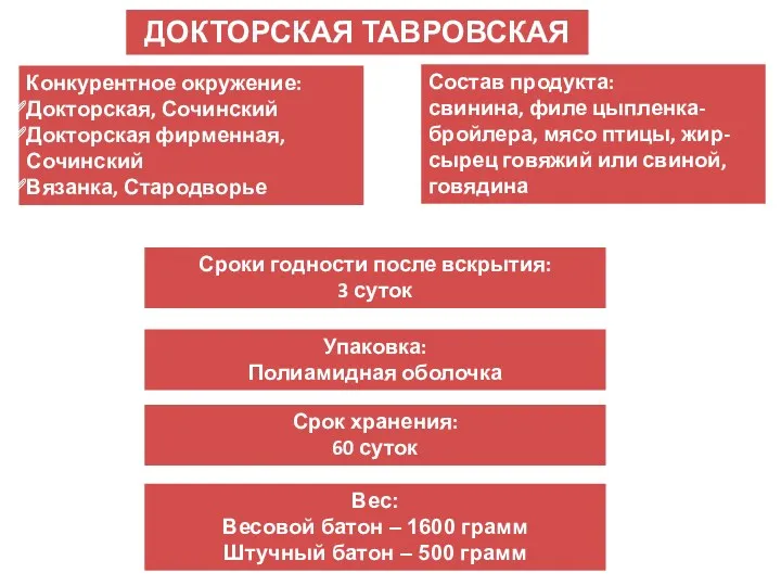 Конкурентное окружение: Докторская, Сочинский Докторская фирменная, Сочинский Вязанка, Стародворье Состав