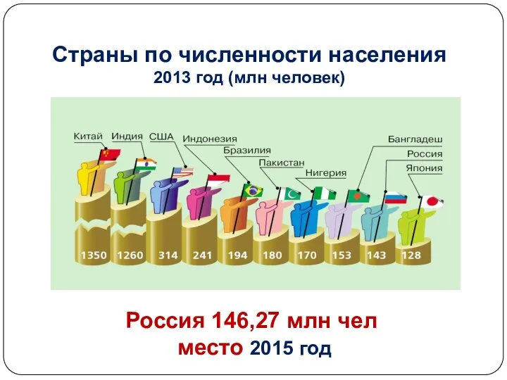 Страны по численности населения 2013 год (млн человек) Россия 146,27 млн чел место 2015 год