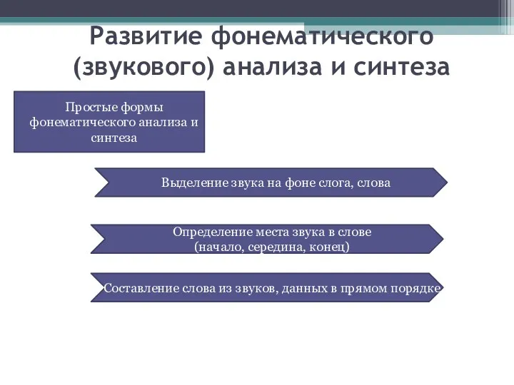 Развитие фонематического (звукового) анализа и синтеза Простые формы фонематического анализа