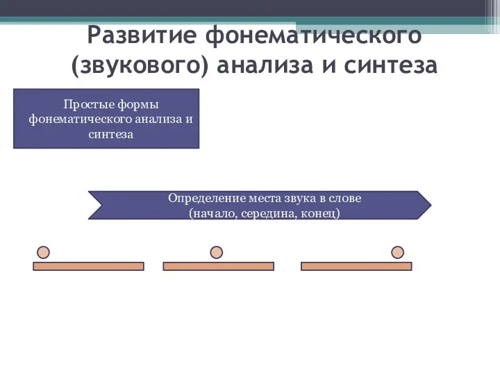 Развитие фонематического (звукового) анализа и синтеза Простые формы фонематического анализа