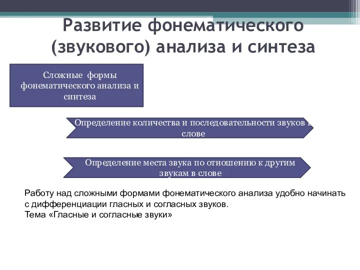 Развитие фонематического (звукового) анализа и синтеза Сложные формы фонематического анализа