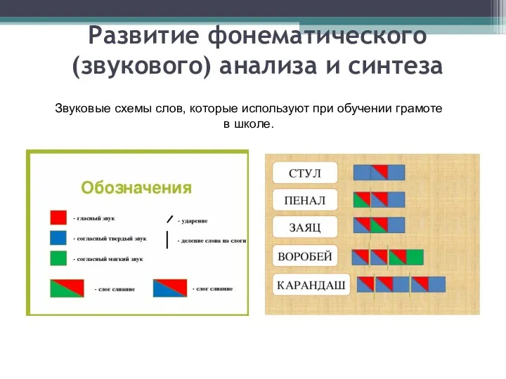 Развитие фонематического (звукового) анализа и синтеза Звуковые схемы слов, которые используют при обучении грамоте в школе.