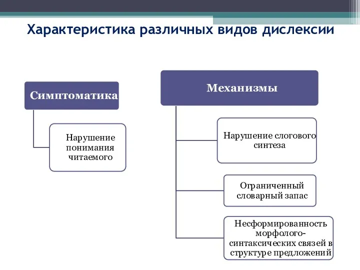 Характеристика различных видов дислексии