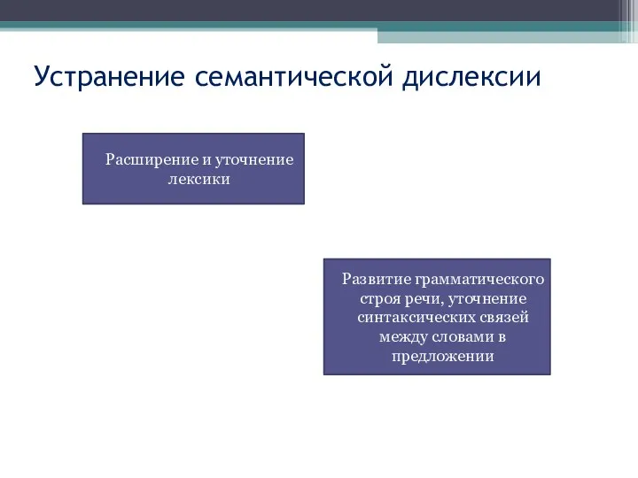 Устранение семантической дислексии Расширение и уточнение лексики Развитие грамматического строя