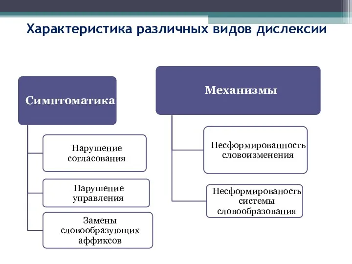 Характеристика различных видов дислексии