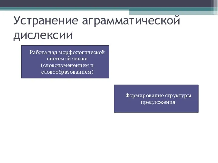 Устранение аграмматической дислексии Работа над морфологической системой языка (словоизменением и словообразованием) Формирование структуры предложения