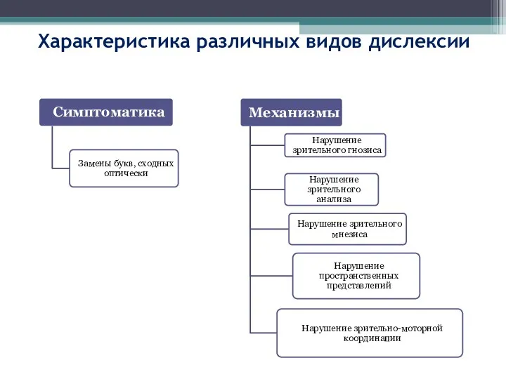 Характеристика различных видов дислексии