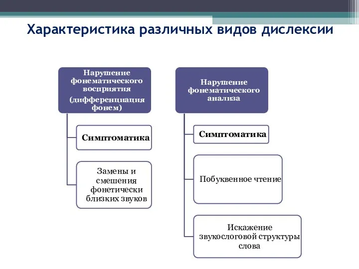 Характеристика различных видов дислексии