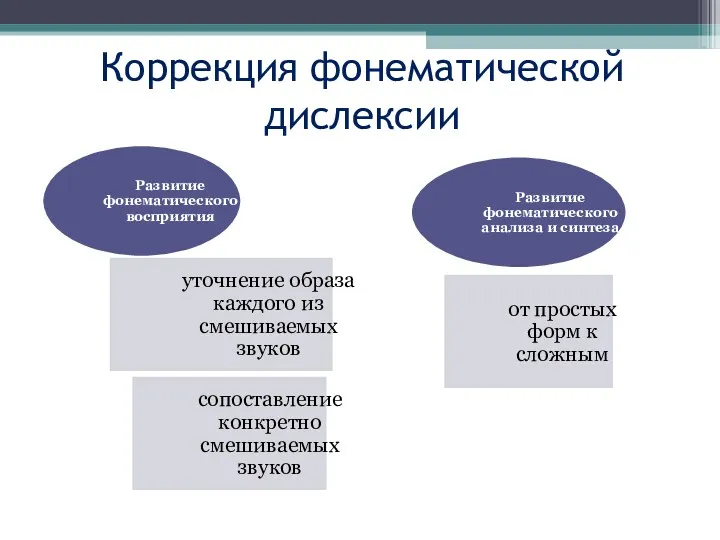 Коррекция фонематической дислексии