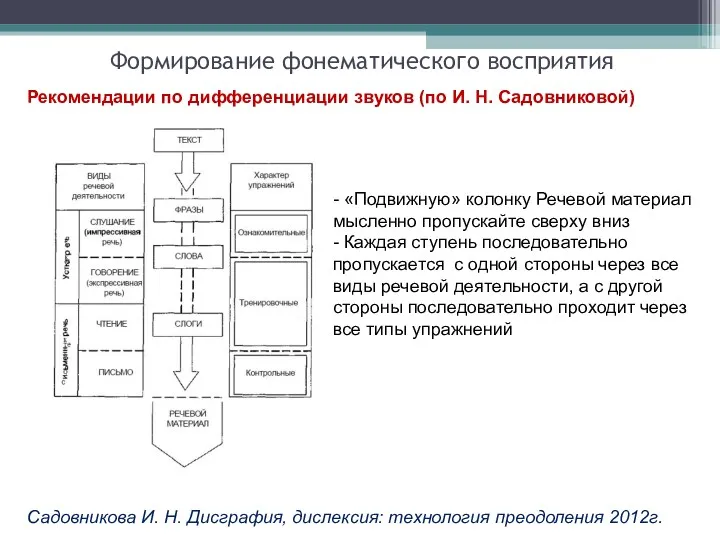 Формирование фонематического восприятия Рекомендации по дифференциации звуков (по И. Н.