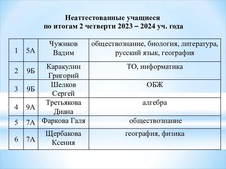 Неаттестованные учащиеся по итогам 2 четверти 2023 – 2024 уч. года