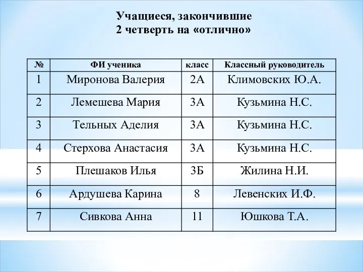 Учащиеся, закончившие 2 четверть на «отлично»