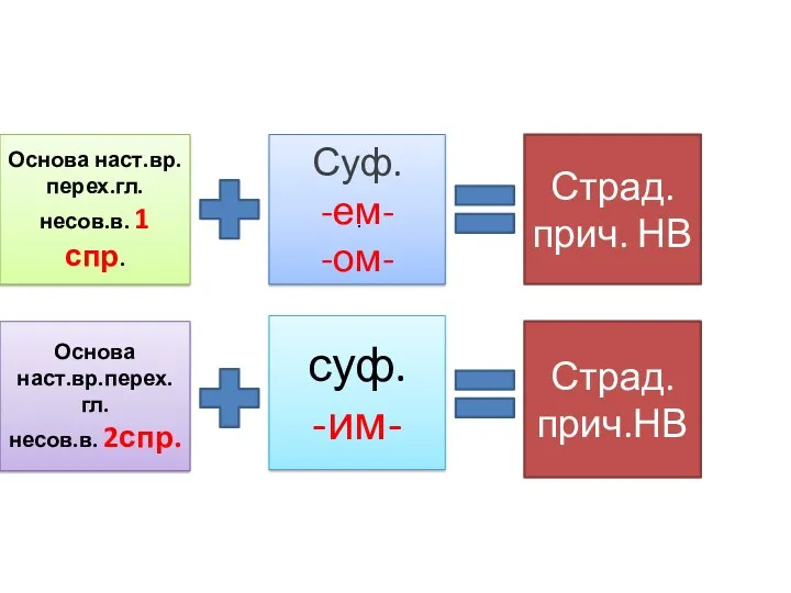 Суф. -ем- -ом- Страд. прич. НВ Основа наст.вр.перех.гл. несов.в. 1