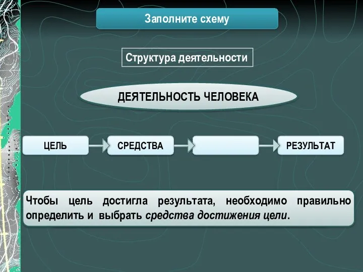 РЕЗУЛЬТАТ СРЕДСТВА ЦЕЛЬ Структура деятельности ДЕЯТЕЛЬНОСТЬ ЧЕЛОВЕКА Заполните схему От