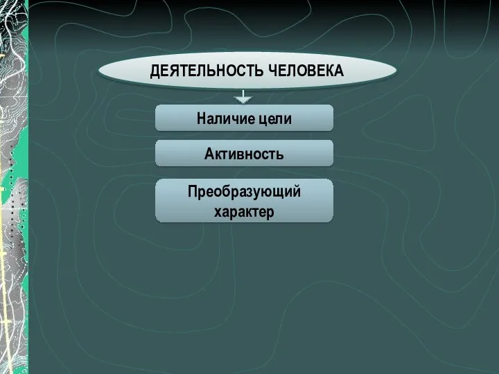 Наличие цели Активность ДЕЯТЕЛЬНОСТЬ ЧЕЛОВЕКА Преобразующий характер