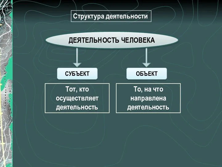 СУБЪЕКТ Структура деятельности ДЕЯТЕЛЬНОСТЬ ЧЕЛОВЕКА ОБЪЕКТ Тот, кто осуществляет деятельность То, на что направлена деятельность