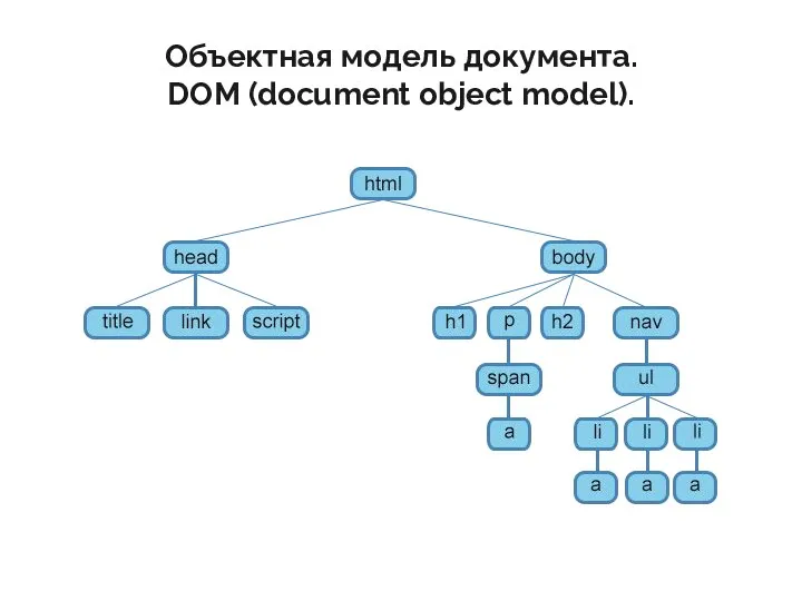Объектная модель документа. DOM (document object model).