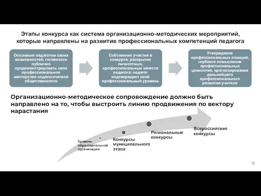 Этапы конкурса как система организационно-методических мероприятий, которые направлены на развитие профессиональных компетенций педагога