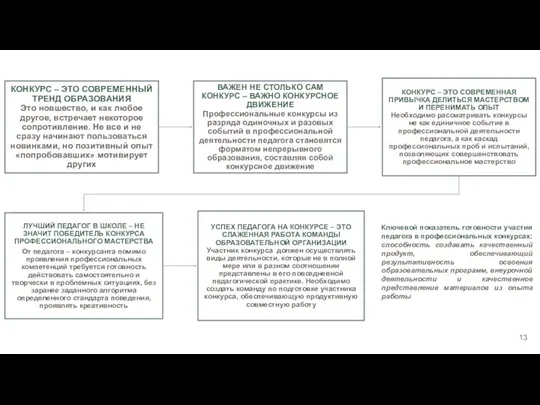 Ключевой показатель готовности участия педагога в профессиональных конкурсах: способность создавать качественный продукт, обеспечивающий