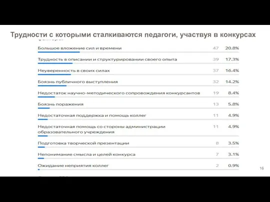 Трудности с которыми сталкиваются педагоги, участвуя в конкурсах