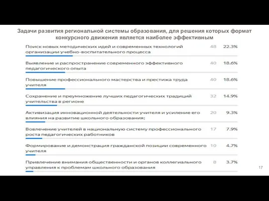 Задачи развития региональной системы образования, для решения которых формат конкурсного движения является наиболее эффективным