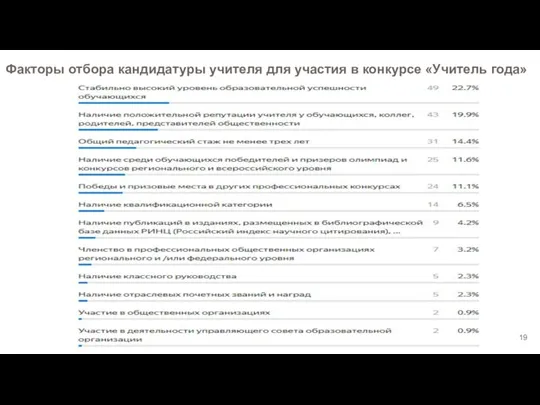 Факторы отбора кандидатуры учителя для участия в конкурсе «Учитель года»