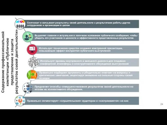 Содержание профессиональной компетенции «Публичное представление и защита результатов своей деятельности»