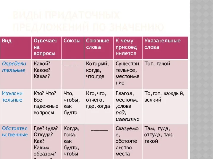 ВИДЫ ПРИДАТОЧНЫХ ПРЕДЛОЖЕНИЙ ПО ЗНАЧЕНИЮ