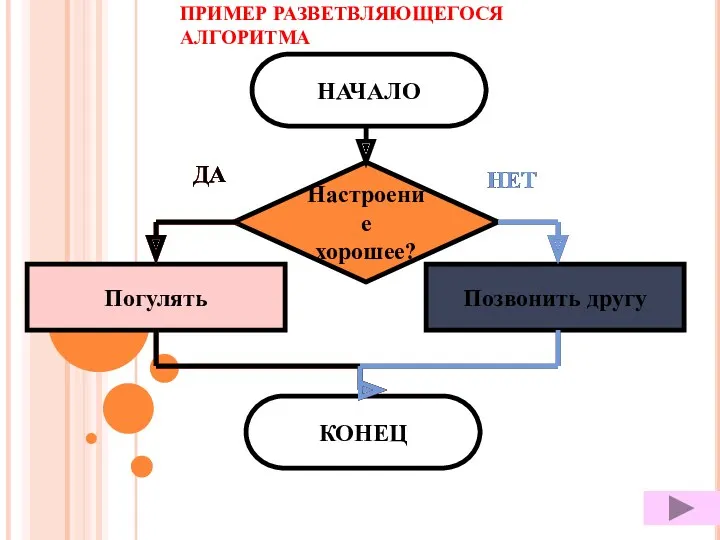 Настроение хорошее? Позвонить другу Погулять ДА НЕТ НАЧАЛО КОНЕЦ ДА НЕТ ДА НЕТ ПРИМЕР РАЗВЕТВЛЯЮЩЕГОСЯ АЛГОРИТМА