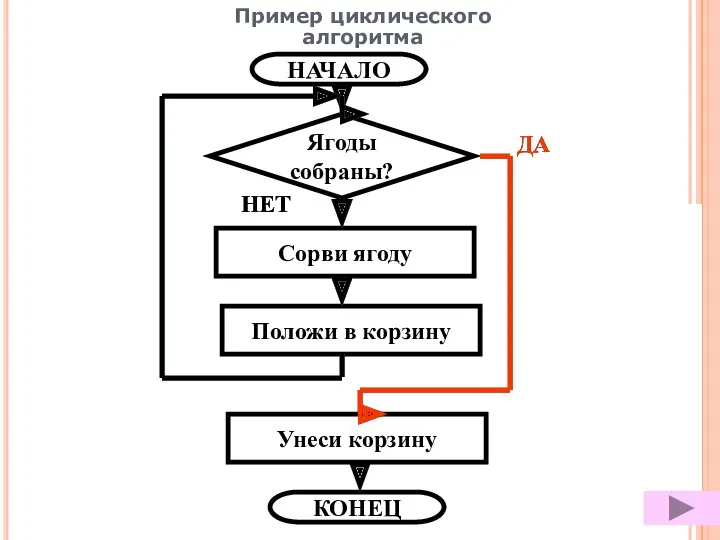 НАЧАЛО Ягоды собраны? Сорви ягоду Положи в корзину Унеси корзину