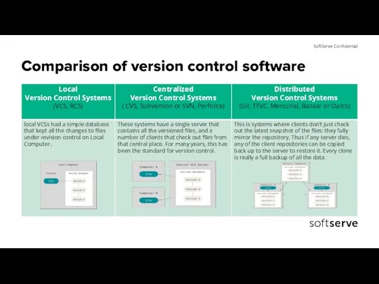 Comparison of version control software