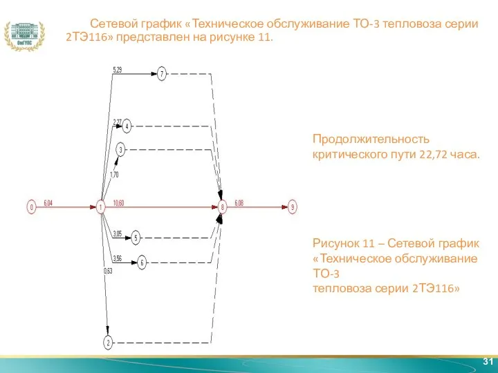 31 Сетевой график «Техническое обслуживание ТО-3 тепловоза серии 2ТЭ116» представлен