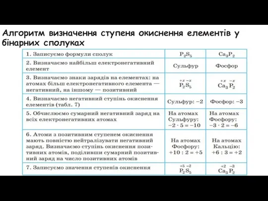 Алгоритм визначення ступеня окиснення елементів у бінарних сполуках