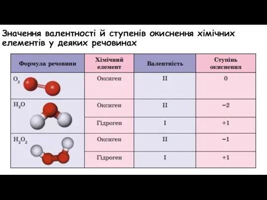 Значення валентності й ступенів окиснення хімічних елементів у деяких речовинах