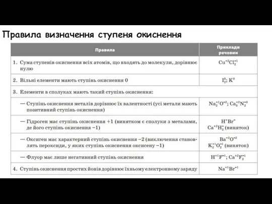 Правила визначення ступеня окиснення