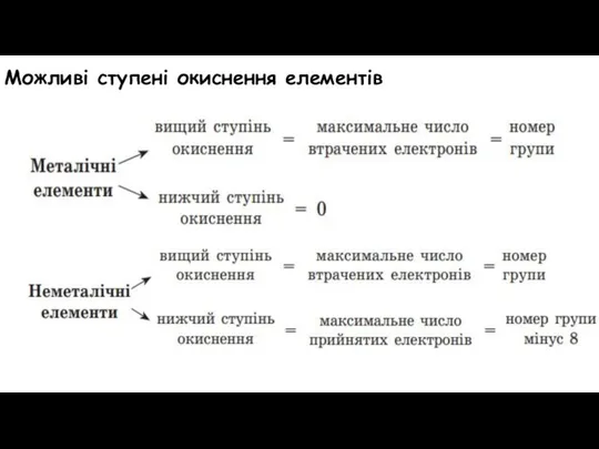 Можливі ступені окиснення елементів