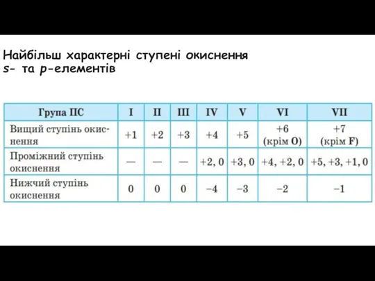 Найбільш характерні ступені окиснення s- та p-елементів