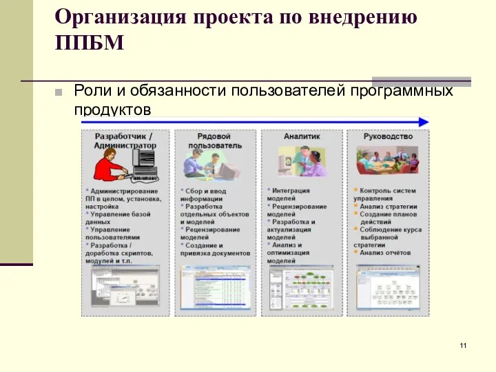 Организация проекта по внедрению ППБМ Роли и обязанности пользователей программных продуктов