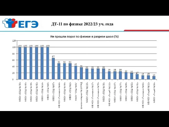 . ДТ-11 по физике 2022/23 уч. года