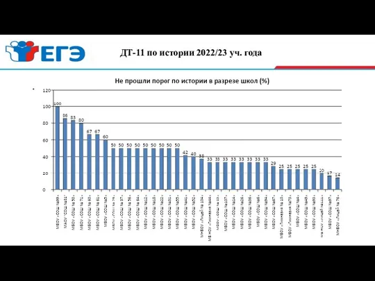 . ДТ-11 по истории 2022/23 уч. года