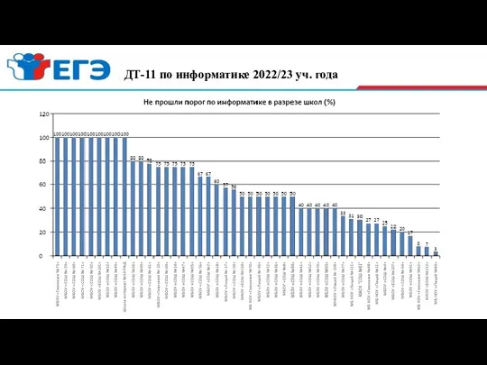 . ДТ-11 по информатике 2022/23 уч. года