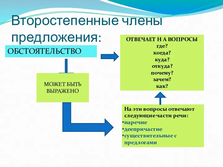 Второстепенные члены предложения: ОБСТОЯТЕЛЬСТВО ОТВЕЧАЕТ Н А ВОПРОСЫ где? когда?