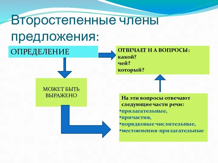 Второстепенные члены предложения: ОПРЕДЕЛЕНИЕ На эти вопросы отвечают следующие части