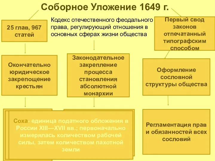 Соборное Уложение 1649 г. 25 глав, 967 статей Кодекс отечественного феодального права, регулирующий
