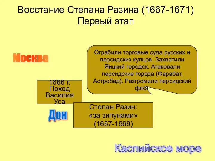 Восстание Степана Разина (1667-1671) Первый этап 1666 г. Поход Василия Уса Москва Дон