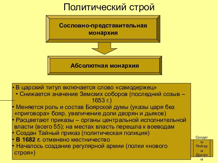 Политический строй Сословно-представительная монархия Абсолютная монархия В царский титул включается слово «самодержец» Снижается